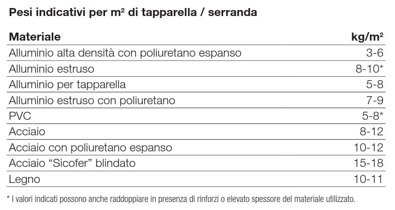 Pesi indicativi tapparelle avvolgibili